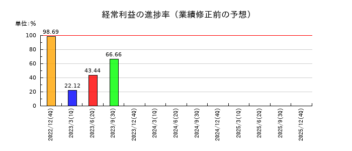 ＣＡＣ　Ｈｏｌｄｉｎｇｓの経常利益の進捗率