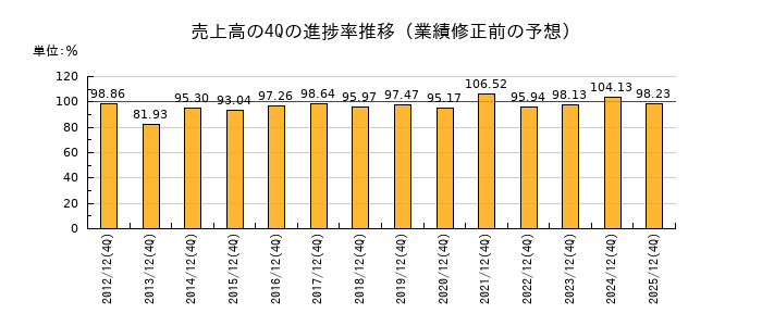 業績修正前の売上高の4Q進捗率推移