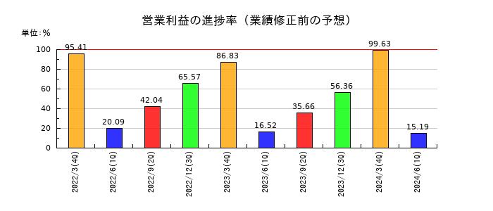 ＳＢテクノロジーの営業利益の進捗率