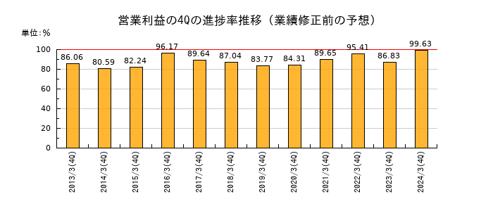 業績修正前の営業利益の4Q進捗率推移