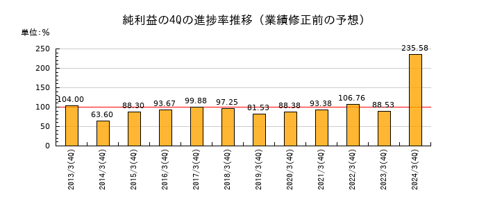 業績修正前の純利益の4Q進捗率推移
