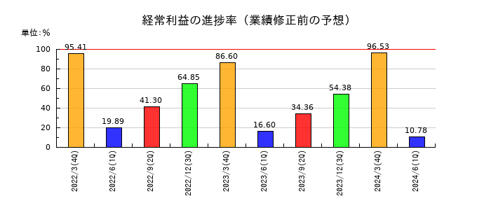 ＳＢテクノロジーの経常利益の進捗率