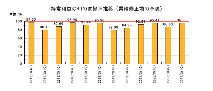 業績修正前の経常利益の4Q進捗率推移