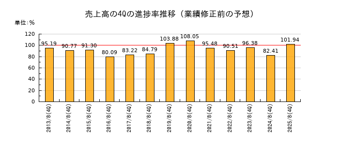 業績修正前の売上高の4Q進捗率推移