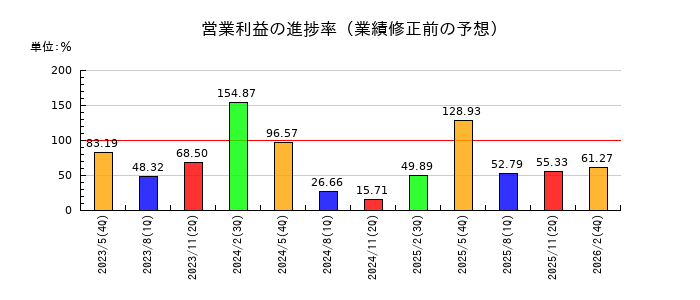 京進の営業利益の進捗率
