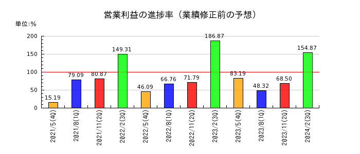 京進の営業利益の進捗率