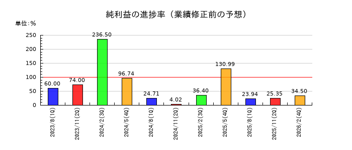京進の純利益の進捗率