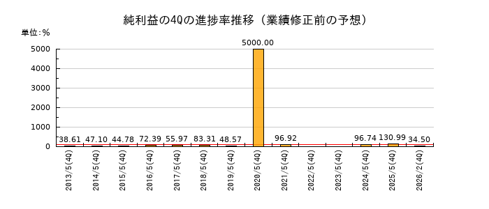 業績修正前の純利益の4Q進捗率推移