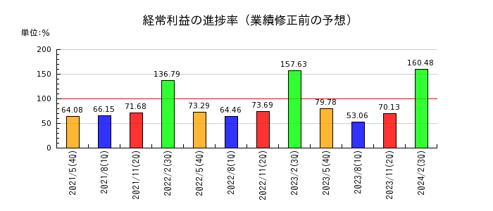 京進の経常利益の進捗率