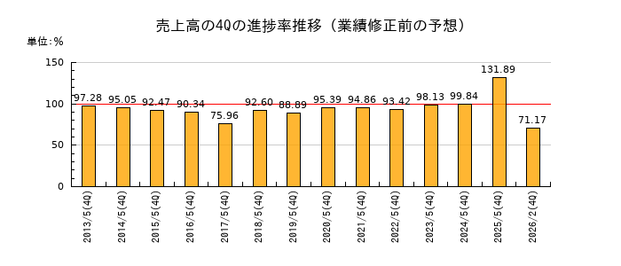 業績修正前の売上高の4Q進捗率推移