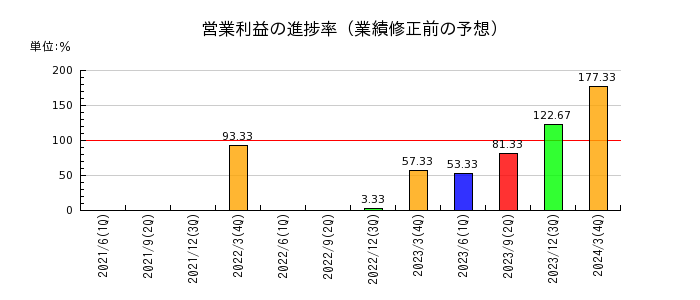 日本ラッドの営業利益の進捗率