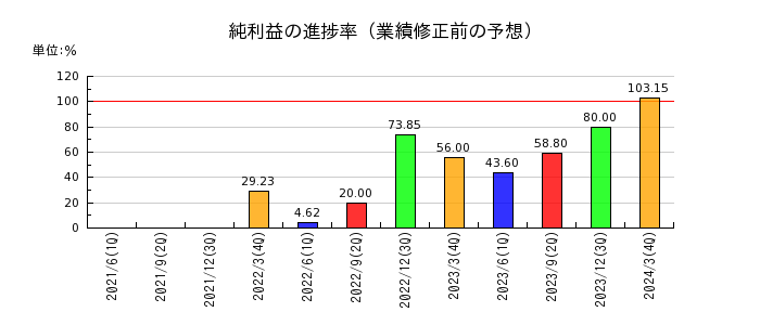 日本ラッドの純利益の進捗率
