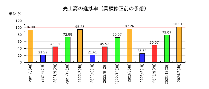 日本ラッドの売上高の進捗率