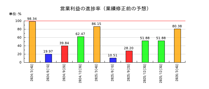 アイティフォーの営業利益の進捗率