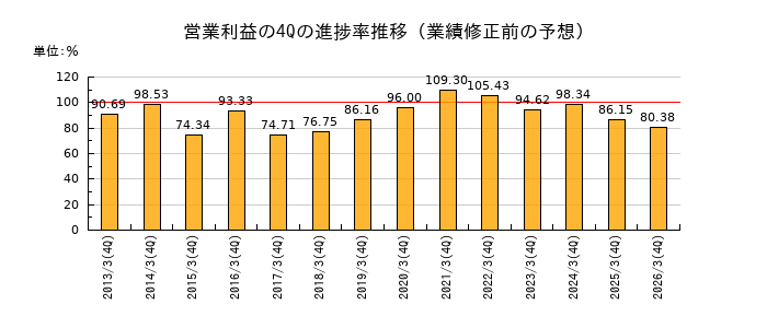 業績修正前の営業利益の4Q進捗率推移