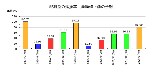 アイティフォーの純利益の進捗率