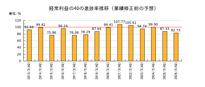 業績修正前の経常利益の4Q進捗率推移