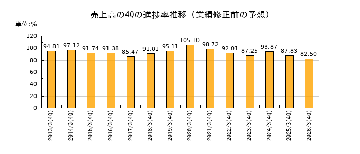 業績修正前の売上高の4Q進捗率推移