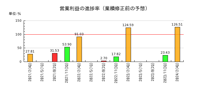 東京個別指導学院の営業利益の進捗率