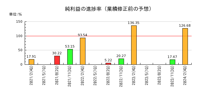 東京個別指導学院の純利益の進捗率