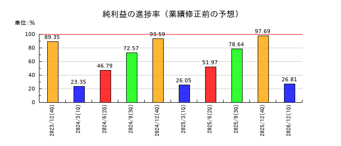 東計電算の純利益の進捗率