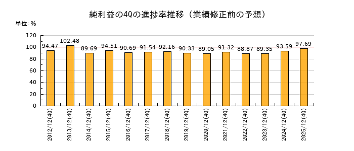 業績修正前の純利益の4Q進捗率推移