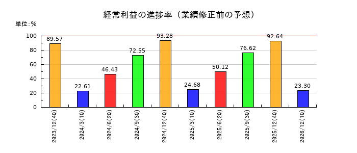 東計電算の経常利益の進捗率