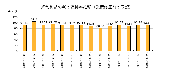 業績修正前の経常利益の4Q進捗率推移
