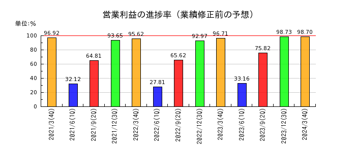昭和システムエンジニアリングの営業利益の進捗率
