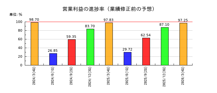 昭和システムエンジニアリングの営業利益の進捗率