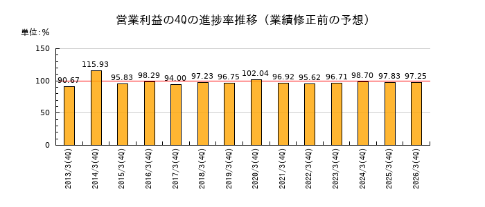 業績修正前の営業利益の4Q進捗率推移