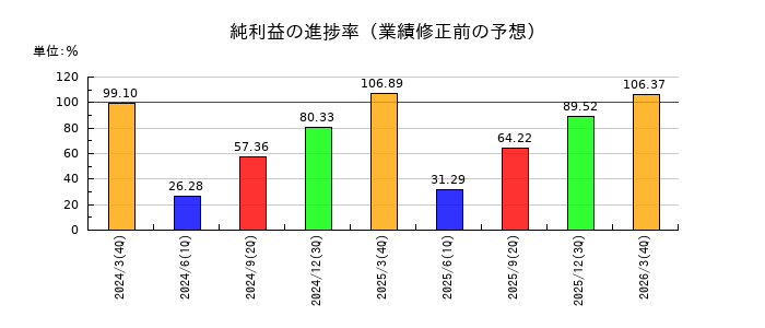 昭和システムエンジニアリングの純利益の進捗率