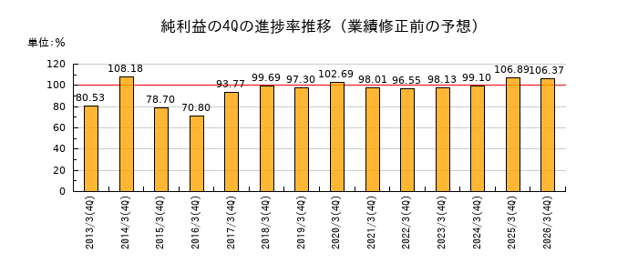 業績修正前の純利益の4Q進捗率推移