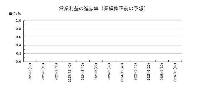 楽天グループの営業利益の進捗率