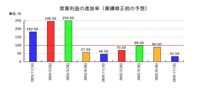 アルファの営業利益の進捗率