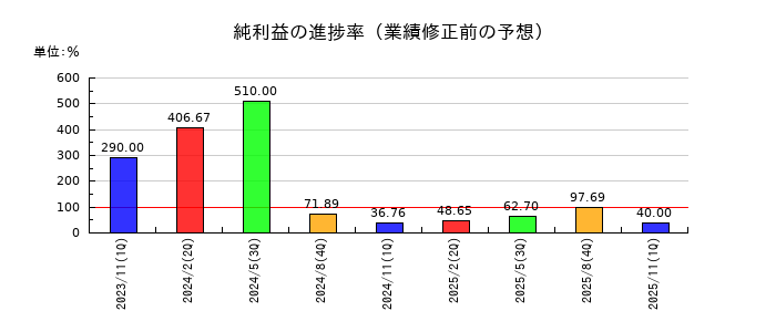 アルファの純利益の進捗率
