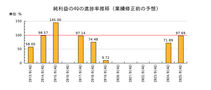 業績修正前の純利益の4Q進捗率推移