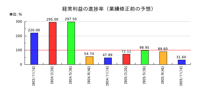 アルファの経常利益の進捗率