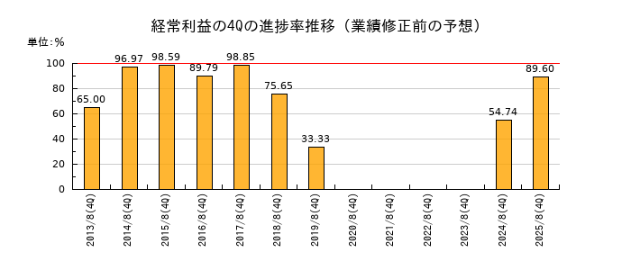 業績修正前の経常利益の4Q進捗率推移