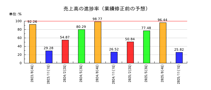 アルファの売上高の進捗率