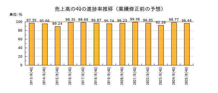 業績修正前の売上高の4Q進捗率推移
