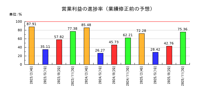 クリーク・アンド・リバー社の営業利益の進捗率
