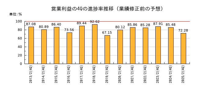 業績修正前の営業利益の4Q進捗率推移