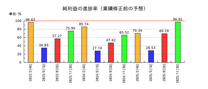 クリーク・アンド・リバー社の純利益の進捗率