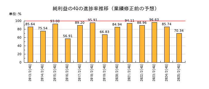 業績修正前の純利益の4Q進捗率推移