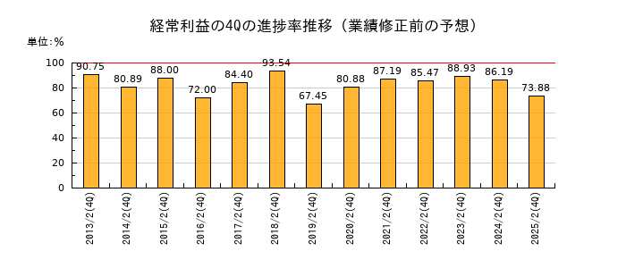 業績修正前の経常利益の4Q進捗率推移