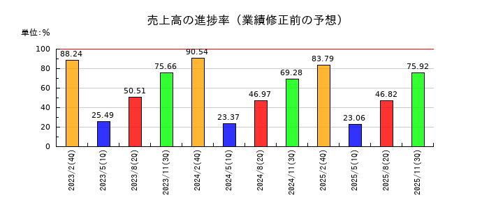 クリーク・アンド・リバー社の売上高の進捗率