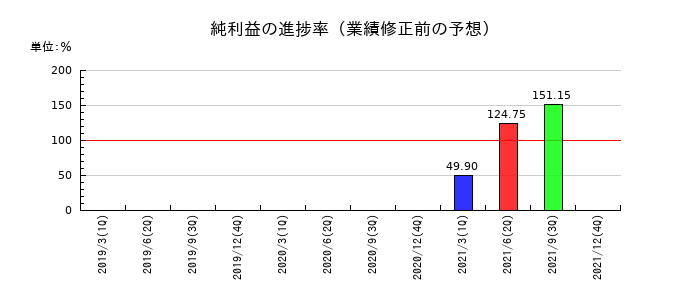 Nexus Bankの純利益の進捗率