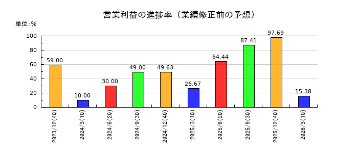 ピーエイの営業利益の進捗率