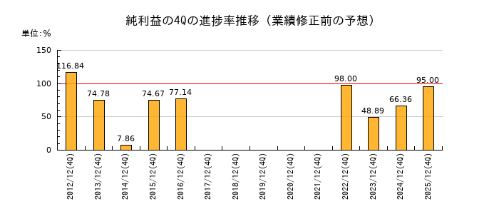 業績修正前の純利益の4Q進捗率推移